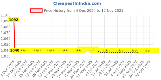 moglix.com JBRIDERZ Bike Cree Led 7W, 6000K Fog Lamp Unit 2 Pcs Set For Maruti 800 3Rd Gen F/L 0.8L Std (Type 3) jbriderz Price History Graph from 4 Dec 2024 to 11 Nov 2025