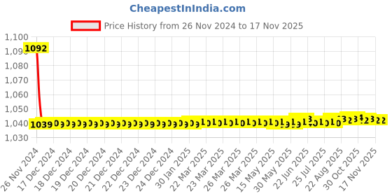 moglix.com JBRIDERZ Bike Cree Led 7W, 6000K Fog Lamp Unit 2 Pcs Set For Maruti A-Star 1.0L Zxi (Type 2) jbriderz Price History Graph from 26 Nov 2024 to 16 Nov 2025