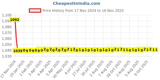 moglix.com JBRIDERZ Bike Cree Led 7W, 6000K Fog Lamp Unit 2 Pcs Set For Maruti Alto 0.8L Lx Cng (Type 2) jbriderz Price History Graph from 17 Nov 2024 to 16 Nov 2025