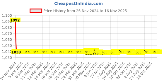 moglix.com JBRIDERZ Bike Cree Led 7W, 6000K Fog Lamp Unit 2 Pcs Set For Maruti Alto 0.8L Lx (Type 1) jbriderz Price History Graph from 26 Nov 2024 to 16 Nov 2025