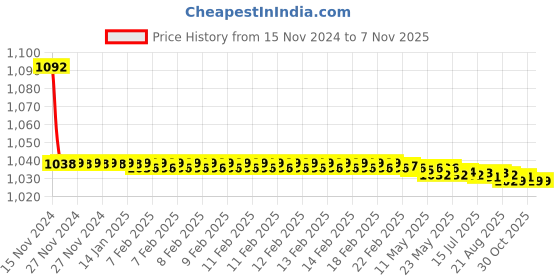 moglix.com JBRIDERZ Bike Cree Led 7W, 6000K Fog Lamp Unit 2 Pcs Set For Maruti Alto 0.8L Std Cng (Type 2) jbriderz Price History Graph from 15 Nov 2024 to 6 Nov 2025