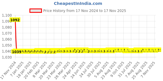 moglix.com JBRIDERZ Bike Cree Led 7W, 6000K Fog Lamp Unit 2 Pcs Set For Maruti Alto 0.8L Std (Type 1) jbriderz Price History Graph from 17 Nov 2024 to 16 Nov 2025