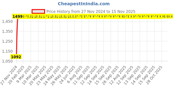 moglix.com JBRIDERZ Bike Cree Led 7W, 6000K Fog Lamp Unit 2 Pcs Set For Maruti Alto 0.8L Vxi (Type 2) jbriderz Price History Graph from 27 Nov 2024 to 15 Nov 2025