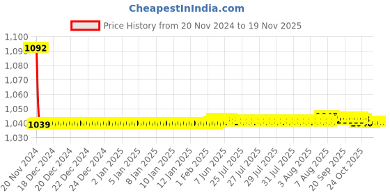moglix.com JBRIDERZ Bike Cree Led 7W, 6000K Fog Lamp Unit 2 Pcs Set For Maruti Alto 800 0.8L Lxi Airbag (Type 1) jbriderz Price History Graph from 20 Nov 2024 to 18 Nov 2025