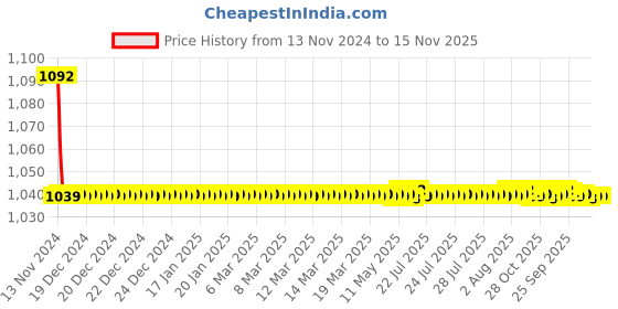 moglix.com JBRIDERZ Bike Cree Led 7W, 6000K Fog Lamp Unit 2 Pcs Set For Maruti Alto 800 0.8L Lxi Cng Airbag (Type 1) jbriderz Price History Graph from 13 Nov 2024 to 15 Nov 2025