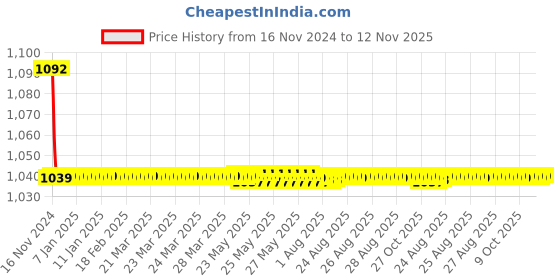 moglix.com JBRIDERZ Bike Cree Led 7W, 6000K Fog Lamp Unit 2 Pcs Set For Maruti Alto 800 0.8L Lxi Cng Airbag (Type 2) jbriderz Price History Graph from 16 Nov 2024 to 11 Nov 2025