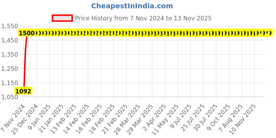 moglix.com JBRIDERZ Bike Cree Led 7W, 6000K Fog Lamp Unit 2 Pcs Set For Maruti Alto 800 0.8L Lxi (Type 2) jbriderz Price History Graph from 7 Nov 2024 to 13 Nov 2025