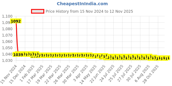 moglix.com JBRIDERZ Bike Cree Led 7W, 6000K Fog Lamp Unit 2 Pcs Set For Maruti Alto 800 0.8L Std (Type 1) jbriderz Price History Graph from 15 Nov 2024 to 11 Nov 2025