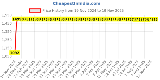moglix.com JBRIDERZ Bike Cree Led 7W, 6000K Fog Lamp Unit 2 Pcs Set For Maruti Alto 800 0.8L Std (Type 2) jbriderz Price History Graph from 19 Nov 2024 to 19 Nov 2025