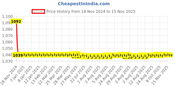 moglix.com JBRIDERZ Bike Cree Led 7W, 6000K Fog Lamp Unit 2 Pcs Set For Maruti Alto 800 0.8L Vxi Airbag (Type 2) jbriderz Price History Graph from 18 Nov 2024 to 15 Nov 2025