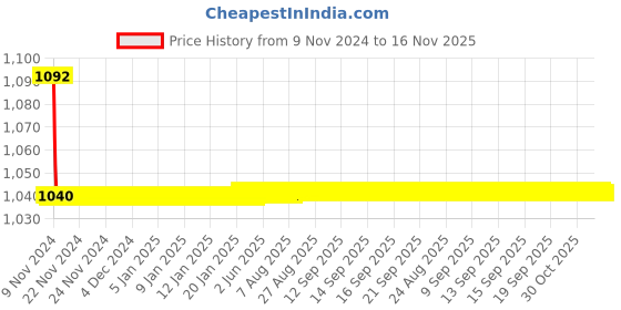 moglix.com JBRIDERZ Bike Cree Led 7W, 6000K Fog Lamp Unit 2 Pcs Set For Maruti Alto K10 1.0L Lx (Type 2) jbriderz Price History Graph from 9 Nov 2024 to 16 Nov 2025
