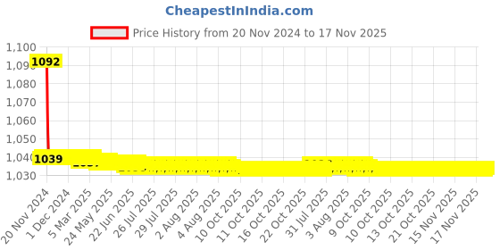 moglix.com JBRIDERZ Bike Cree Led 7W, 6000K Fog Lamp Unit 2 Pcs Set For Maruti Alto K10 1.0L Lxi Amt (Type 2) jbriderz Price History Graph from 20 Nov 2024 to 16 Nov 2025