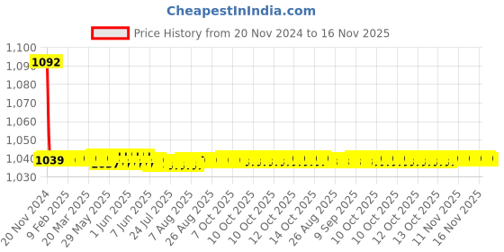 moglix.com JBRIDERZ Bike Cree Led 7W, 6000K Fog Lamp Unit 2 Pcs Set For Maruti Alto K10 1.0L Lxi Cng (Type 2) jbriderz Price History Graph from 20 Nov 2024 to 16 Nov 2025
