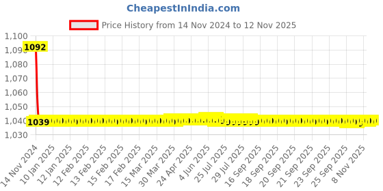 moglix.com JBRIDERZ Bike Cree Led 7W, 6000K Fog Lamp Unit 2 Pcs Set For Maruti Alto K10 1.0L Lxi (Type 1) jbriderz Price History Graph from 14 Nov 2024 to 10 Nov 2025