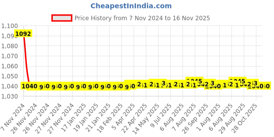 moglix.com JBRIDERZ Bike Cree Led 7W, 6000K Fog Lamp Unit 2 Pcs Set For Maruti Alto K10 1.0L Lxi (Type 2) jbriderz Price History Graph from 7 Nov 2024 to 15 Nov 2025