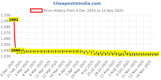 moglix.com JBRIDERZ Bike Cree Led 7W, 6000K Fog Lamp Unit 2 Pcs Set For Maruti Alto K10 1.0L Vxi Amt (Type 2) jbriderz Price History Graph from 4 Dec 2024 to 15 Nov 2025