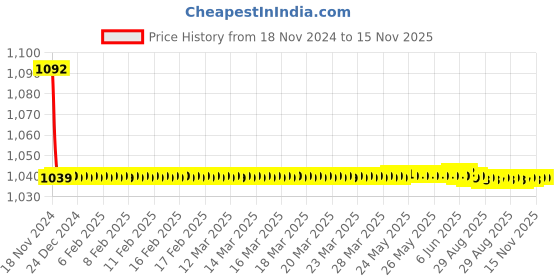 moglix.com JBRIDERZ Bike Cree Led 7W, 6000K Fog Lamp Unit 2 Pcs Set For Maruti Alto K10 1.0L Vxi (Type 2) jbriderz Price History Graph from 18 Nov 2024 to 15 Nov 2025