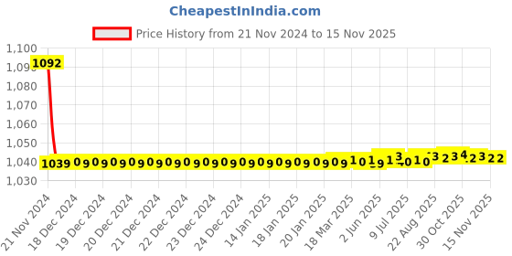 moglix.com JBRIDERZ Bike Cree Led 7W, 6000K Fog Lamp Unit 2 Pcs Set For Maruti Baleno 1St Gen 1.6L Lxi (Type 1) jbriderz Price History Graph from 21 Nov 2024 to 12 Nov 2025