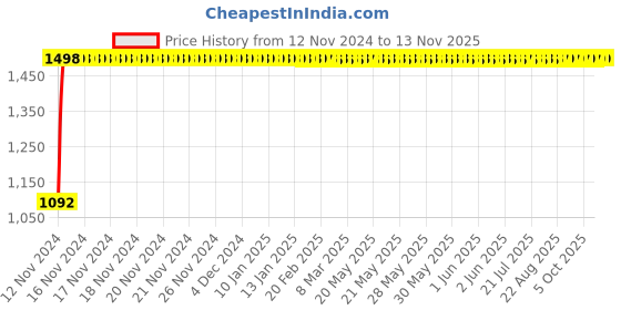 moglix.com JBRIDERZ Bike Cree Led 7W, 6000K Fog Lamp Unit 2 Pcs Set For Maruti Baleno 1St Gen 1.6L Lxi (Type 2) jbriderz Price History Graph from 12 Nov 2024 to 13 Nov 2025