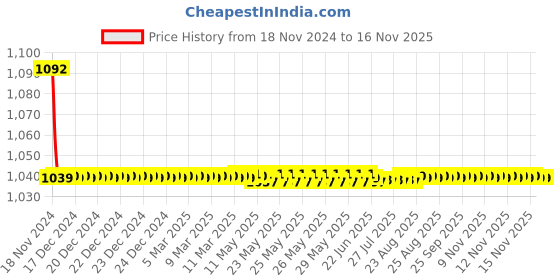 moglix.com JBRIDERZ Bike Cree Led 7W, 6000K Fog Lamp Unit 2 Pcs Set For Maruti Baleno 1St Gen 1.6L Lxi (Type 3) jbriderz Price History Graph from 18 Nov 2024 to 15 Nov 2025