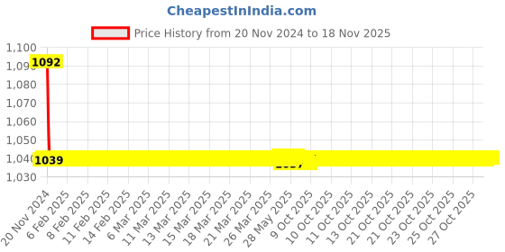 moglix.com JBRIDERZ Bike Cree Led 7W, 6000K Fog Lamp Unit 2 Pcs Set For Maruti Baleno 1St Gen 1.6L Vxi (Type 1) jbriderz Price History Graph from 20 Nov 2024 to 17 Nov 2025