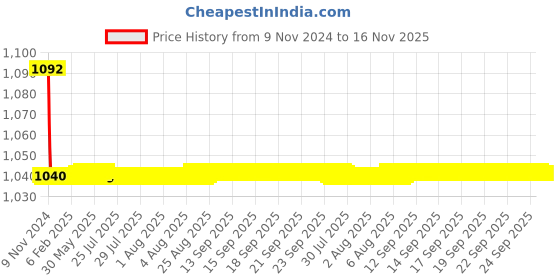 moglix.com JBRIDERZ Bike Cree Led 7W, 6000K Fog Lamp Unit 2 Pcs Set For Maruti Baleno 1St Gen 1.6L Vxi (Type 3) jbriderz Price History Graph from 9 Nov 2024 to 15 Nov 2025