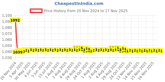 moglix.com JBRIDERZ Bike Cree Led 7W, 6000K Fog Lamp Unit 2 Pcs Set For Maruti Baleno 2Nd Gen 1.2L Alpha (Type 2) jbriderz Price History Graph from 20 Nov 2024 to 16 Nov 2025