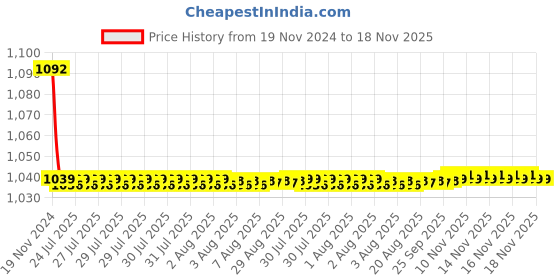 moglix.com JBRIDERZ Bike Cree Led 7W, 6000K Fog Lamp Unit 2 Pcs Set For Maruti Baleno 2Nd Gen 1.2L Delta Cvt (Type 1) jbriderz Price History Graph from 19 Nov 2024 to 17 Nov 2025