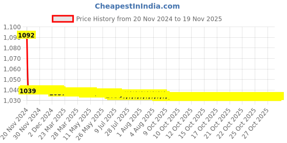 moglix.com JBRIDERZ Bike Cree Led 7W, 6000K Fog Lamp Unit 2 Pcs Set For Maruti Baleno 2Nd Gen 1.2L Delta (Type 1) jbriderz Price History Graph from 20 Nov 2024 to 17 Nov 2025