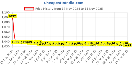 moglix.com JBRIDERZ Bike Cree Led 7W, 6000K Fog Lamp Unit 2 Pcs Set For Maruti Baleno 2Nd Gen 1.3L Alpha (Type 2) jbriderz Price History Graph from 17 Nov 2024 to 15 Nov 2025