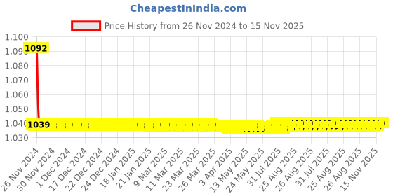 moglix.com JBRIDERZ Bike Cree Led 7W, 6000K Fog Lamp Unit 2 Pcs Set For Maruti Baleno 2Nd Gen 1.3L Delta (Type 1) jbriderz Price History Graph from 26 Nov 2024 to 15 Nov 2025