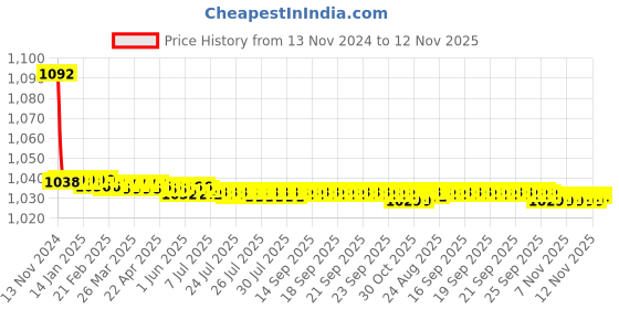 moglix.com JBRIDERZ Bike Cree Led 7W, 6000K Fog Lamp Unit 2 Pcs Set For Maruti Baleno 2Nd Gen 1.3L Sigma (Type 1) jbriderz Price History Graph from 13 Nov 2024 to 12 Nov 2025
