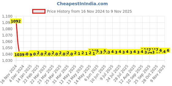 moglix.com JBRIDERZ Bike Cree Led 7W, 6000K Fog Lamp Unit 2 Pcs Set For Maruti Baleno Altura 1.6L Altura (Type 1) jbriderz Price History Graph from 16 Nov 2024 to 9 Nov 2025