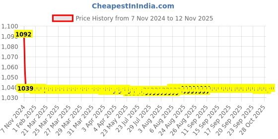 moglix.com JBRIDERZ Bike Cree Led 7W, 6000K Fog Lamp Unit 2 Pcs Set For Maruti Baleno Altura 1.6L Altura (Type 3) jbriderz Price History Graph from 7 Nov 2024 to 11 Nov 2025