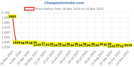 moglix.com JBRIDERZ Bike Cree Led 7W, 6000K Fog Lamp Unit 2 Pcs Set For Maruti Baleno Rs 1.0L jbriderz Price History Graph from 16 Nov 2024 to 12 Nov 2025