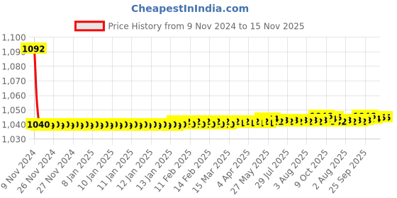 moglix.com JBRIDERZ Bike Cree Led 7W, 6000K Fog Lamp Unit 2 Pcs Set For Maruti Brezza 1.3L Vdi (O) jbriderz Price History Graph from 9 Nov 2024 to 15 Nov 2025