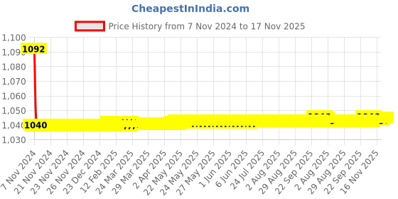 moglix.com JBRIDERZ Bike Cree Led 7W, 6000K Fog Lamp Unit 2 Pcs Set For Maruti Brezza 1.3L Zdi jbriderz Price History Graph from 7 Nov 2024 to 17 Nov 2025