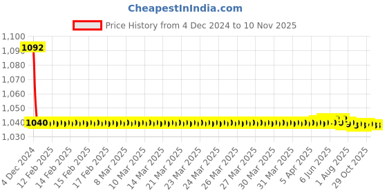 moglix.com JBRIDERZ Bike Cree Led 7W, 6000K Fog Lamp Unit 2 Pcs Set For Maruti Celerio 1.0L Lxi jbriderz Price History Graph from 4 Dec 2024 to 9 Nov 2025