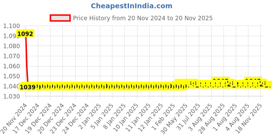 moglix.com JBRIDERZ Bike Cree Led 7W, 6000K Fog Lamp Unit 2 Pcs Set For Maruti Celerio 1.0L Lxi Amt jbriderz Price History Graph from 20 Nov 2024 to 19 Nov 2025