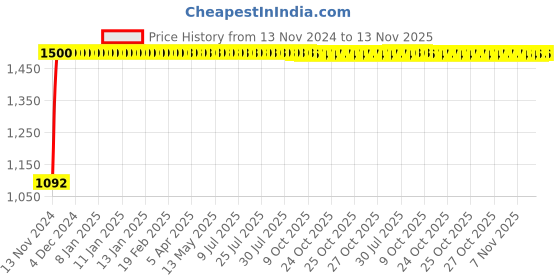 moglix.com JBRIDERZ Bike Cree Led 7W, 6000K Fog Lamp Unit 2 Pcs Set For Maruti Celerio 1.0L Vxi Cng jbriderz Price History Graph from 13 Nov 2024 to 12 Nov 2025