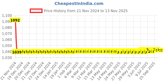 moglix.com JBRIDERZ Bike Cree Led 7W, 6000K Fog Lamp Unit 2 Pcs Set For Maruti Celerio 1.0L Zxi Dual A/B jbriderz Price History Graph from 21 Nov 2024 to 12 Nov 2025