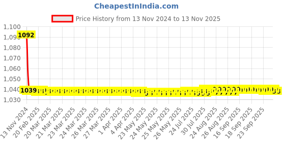 moglix.com JBRIDERZ Bike Cree Led 7W, 6000K Fog Lamp Unit 2 Pcs Set For Maruti Celerio F/L 1.0L Vxi jbriderz Price History Graph from 13 Nov 2024 to 12 Nov 2025