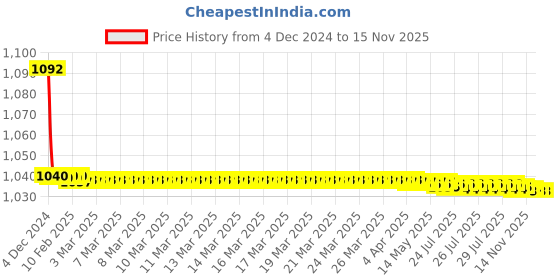 moglix.com JBRIDERZ Bike Cree Led 7W, 6000K Fog Lamp Unit 2 Pcs Set For Maruti Celerio F/L 1.0L Vxi Amt jbriderz Price History Graph from 4 Dec 2024 to 12 Nov 2025