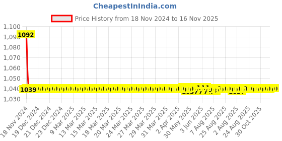 moglix.com JBRIDERZ Bike Cree Led 7W, 6000K Fog Lamp Unit 2 Pcs Set For Maruti Celerio F/L 1.0L Zxi jbriderz Price History Graph from 18 Nov 2024 to 15 Nov 2025