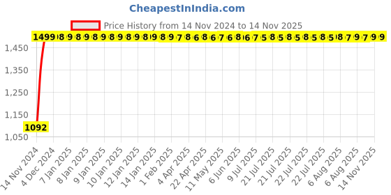 moglix.com JBRIDERZ Bike Cree Led 7W, 6000K Fog Lamp Unit 2 Pcs Set For Maruti Celerio F/L 1.0L Zxi Amt jbriderz Price History Graph from 14 Nov 2024 to 13 Nov 2025