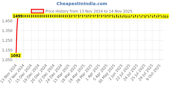 moglix.com JBRIDERZ Bike Cree Led 7W, 6000K Fog Lamp Unit 2 Pcs Set For Maruti Celerio F/L 1.0L Zxi Dual A/B jbriderz Price History Graph from 13 Nov 2024 to 14 Nov 2025