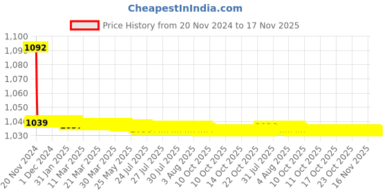 moglix.com JBRIDERZ Bike Cree Led 7W, 6000K Fog Lamp Unit 2 Pcs Set For Maruti Ciaz 1.3L Vdi jbriderz Price History Graph from 20 Nov 2024 to 16 Nov 2025