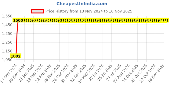 moglix.com JBRIDERZ Bike Cree Led 7W, 6000K Fog Lamp Unit 2 Pcs Set For Maruti Ciaz 1.4L Vxi At jbriderz Price History Graph from 13 Nov 2024 to 15 Nov 2025