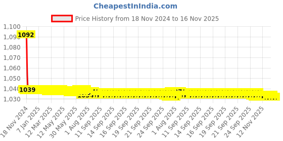 moglix.com JBRIDERZ Bike Cree Led 7W, 6000K Fog Lamp Unit 2 Pcs Set For Maruti Ciaz 1.4L Zxi jbriderz Price History Graph from 18 Nov 2024 to 15 Nov 2025