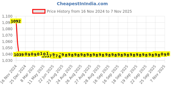 moglix.com JBRIDERZ Bike Cree Led 7W, 6000K Fog Lamp Unit 2 Pcs Set For Maruti Ciaz 1.4L Zxi At jbriderz Price History Graph from 16 Nov 2024 to 7 Nov 2025